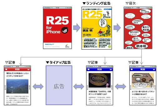 「R25 for iPhone 」画面遷移イメージ