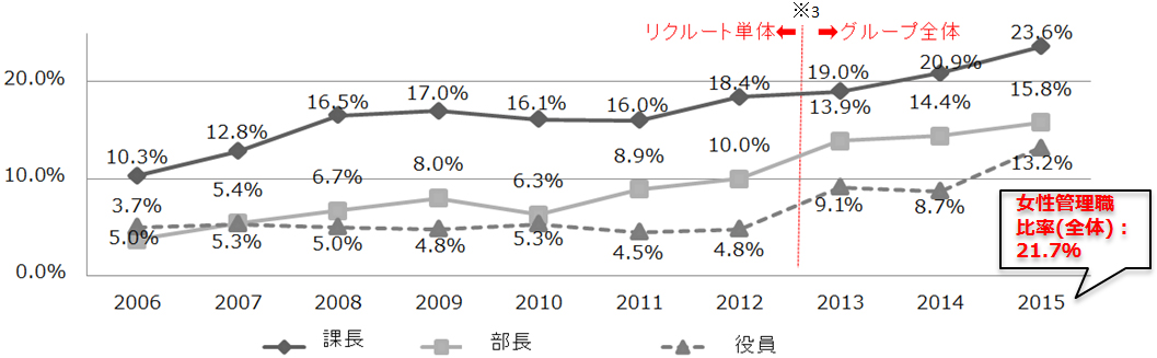 リクルート国内主要企業の役職別任用実績の推移（2015年4月実績）