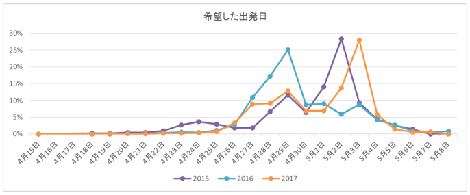 GW海外ツアー問い合わせ希望出発日シェア