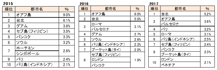 GW海外ツアー問合せ都市別シェアTOP10