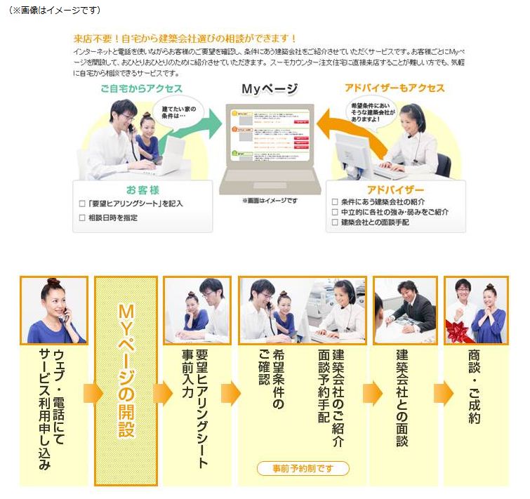 WEBサービスの流れ