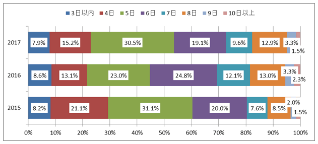 GW海外ツアー問い合わせ日数別問い合せシェア