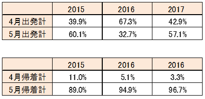 GWツアー問い合わせ希望月別シェア