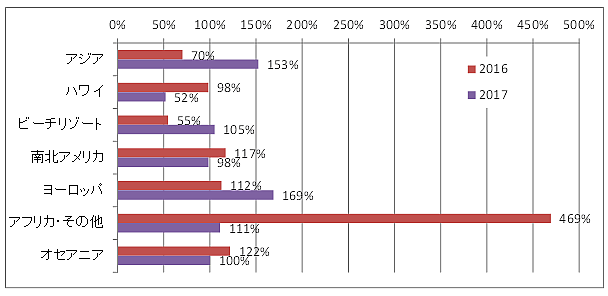 GW海外ツアー問い合わせエリア別前年比