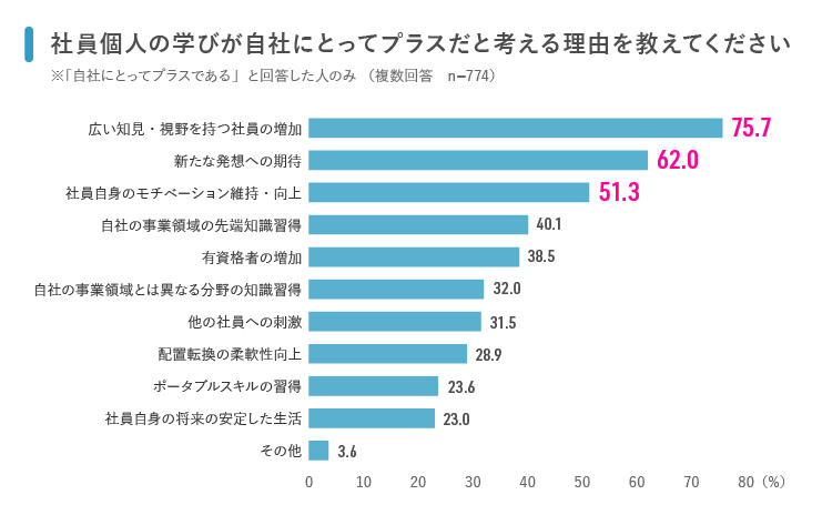 20190619_「社員の学び支援と中途採用状況」企業調査結果_02.jpg