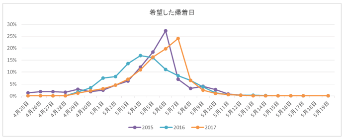 GW海外ツアー問い合わせ帰国日シェア