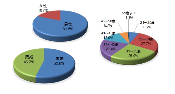 第28回転職世論調査